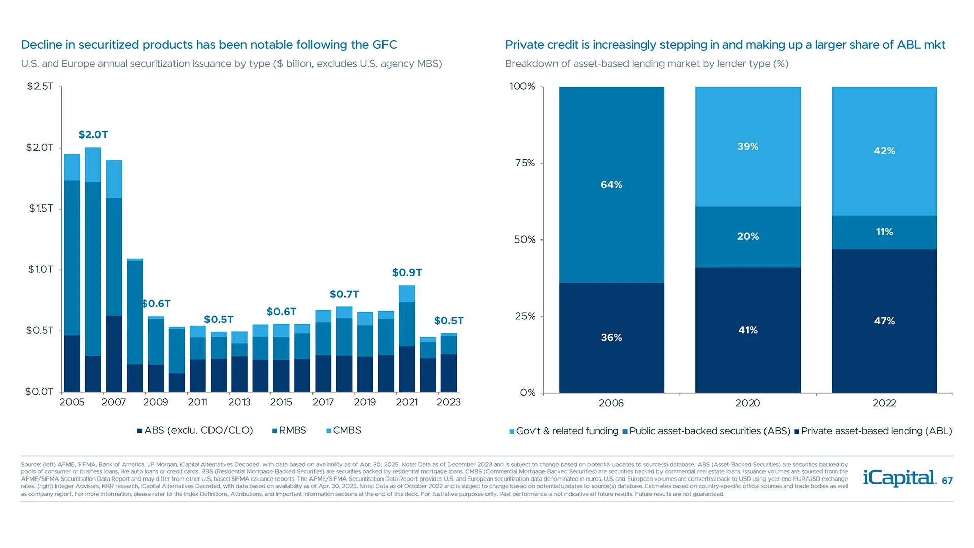 Asset-based lending is becoming a meaningful alternative as banks pulled back post-GFC