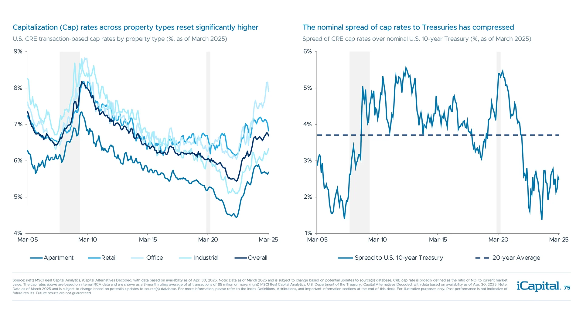 Cap rates reset higher as the Fed raised interest rates, but remain low relative to bond yields