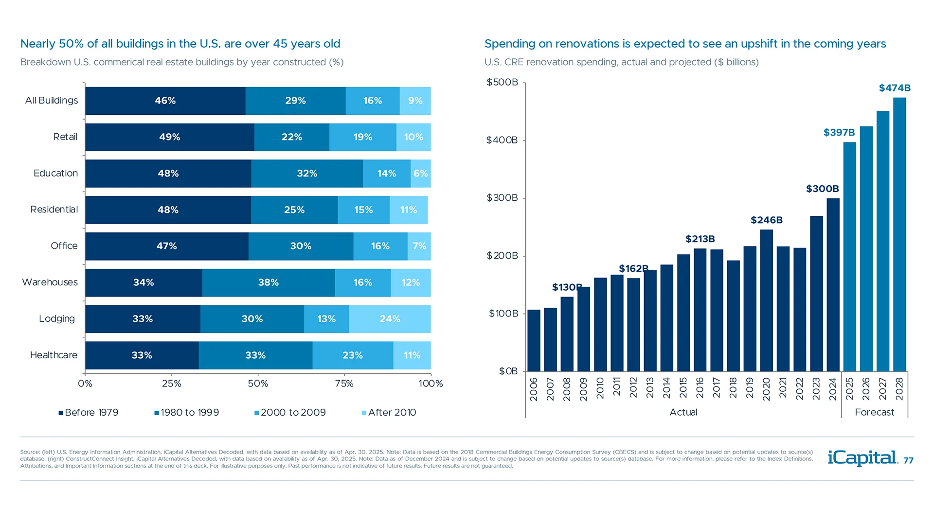 Value-add funds can help improve NOI given the growing need to improve aging structures