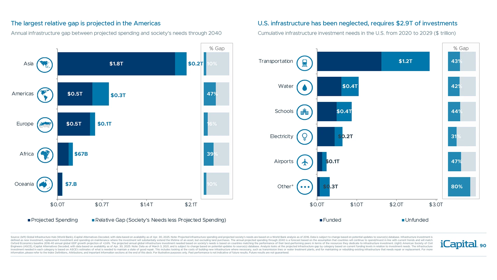There is a widening gap between projected infrastructure spending and society’s needs