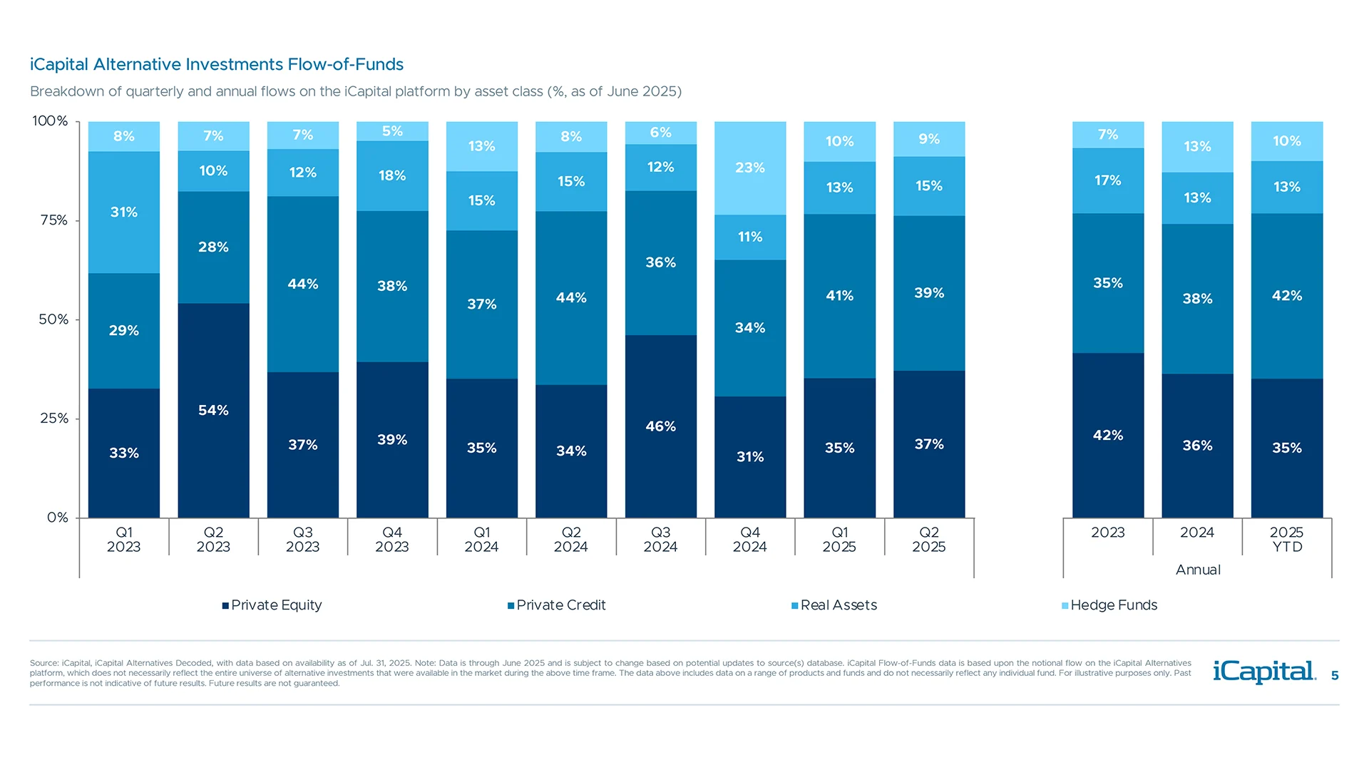 Private wealth clients continue to favor private equity and private credit in the second quarter