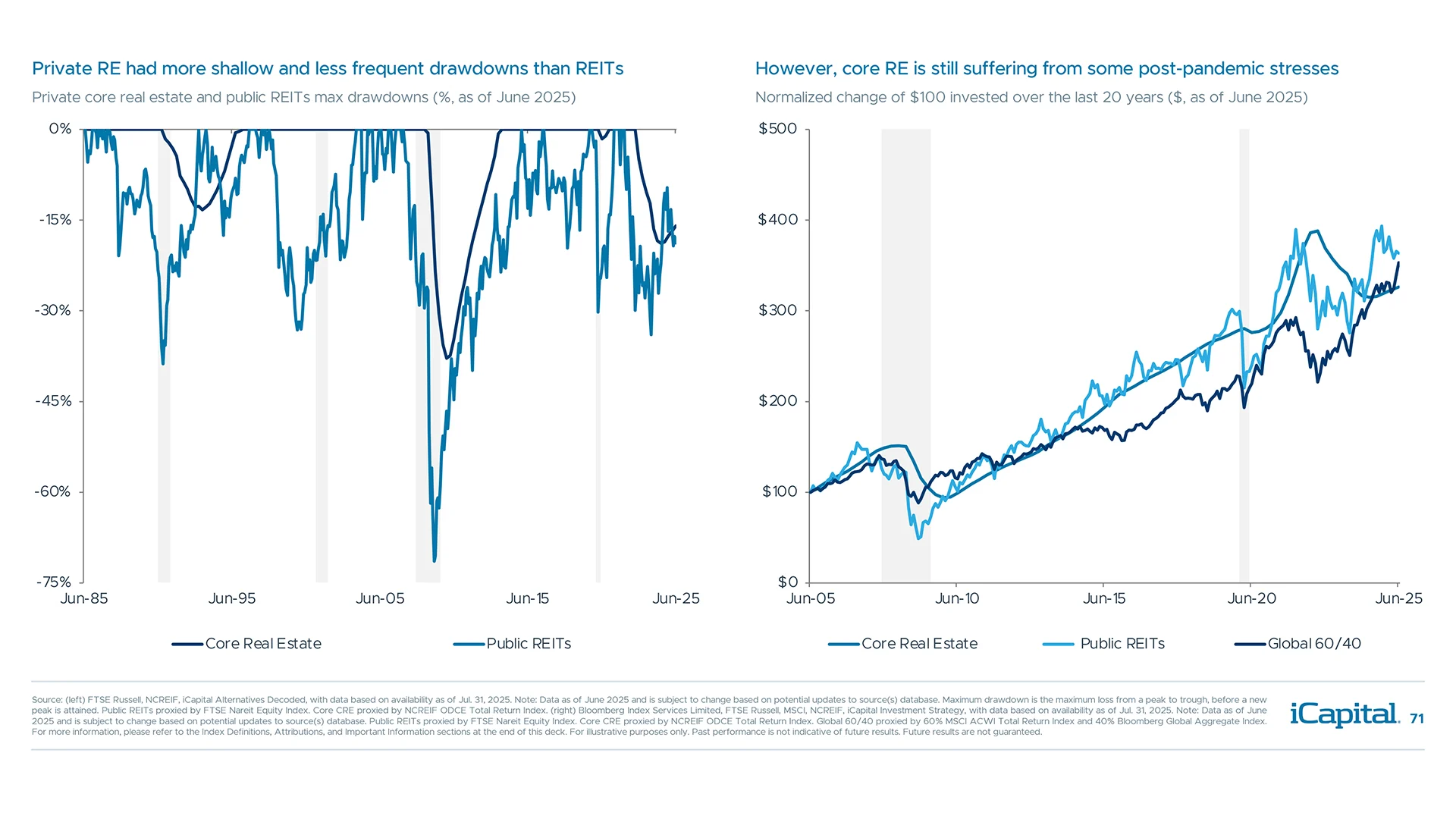 Private real estate had less frequent drawdowns, which helped deliver returns overtime