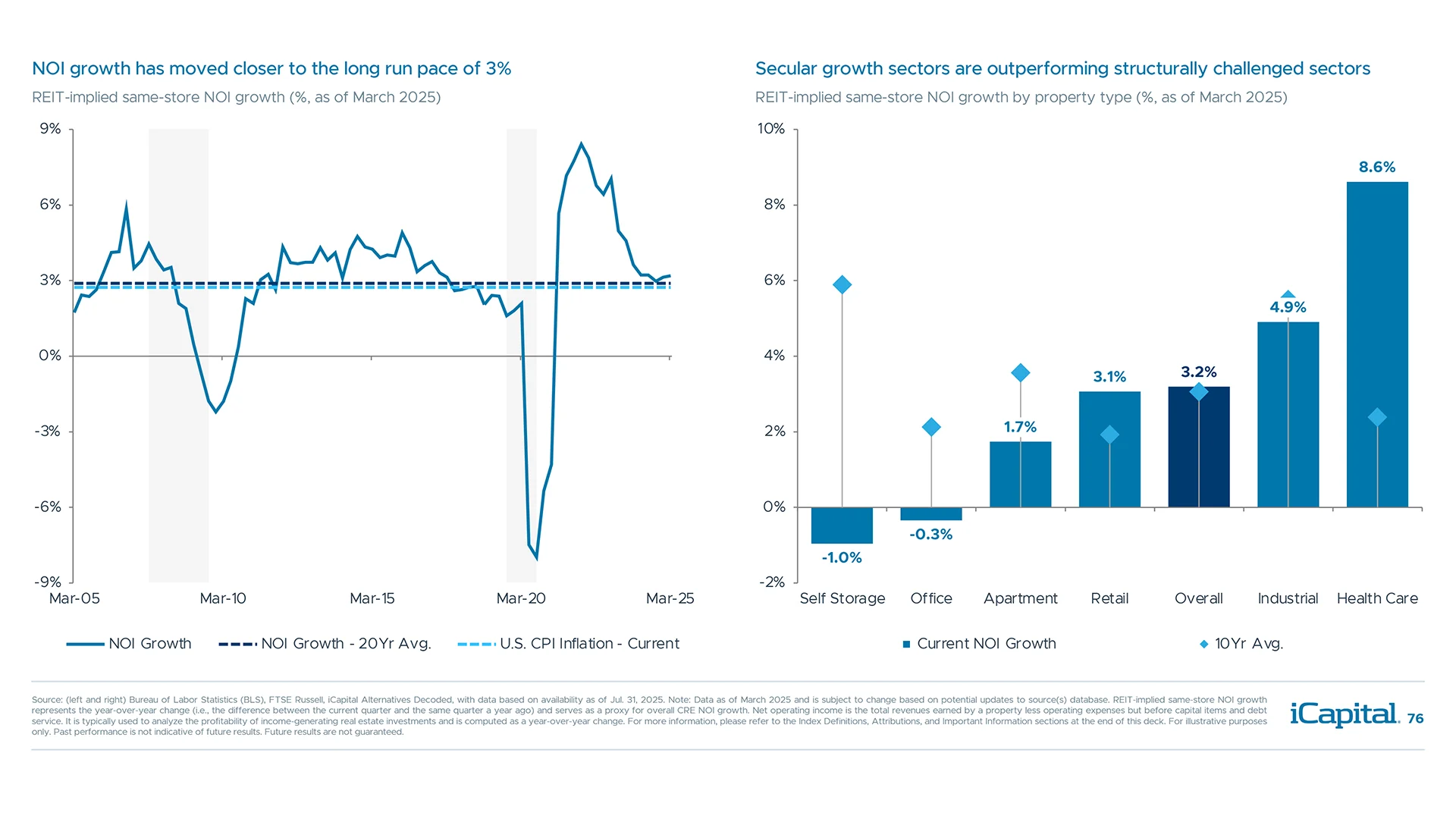 NOI growth is slowing from high levels but is still roughly above long-term averages and inflation
