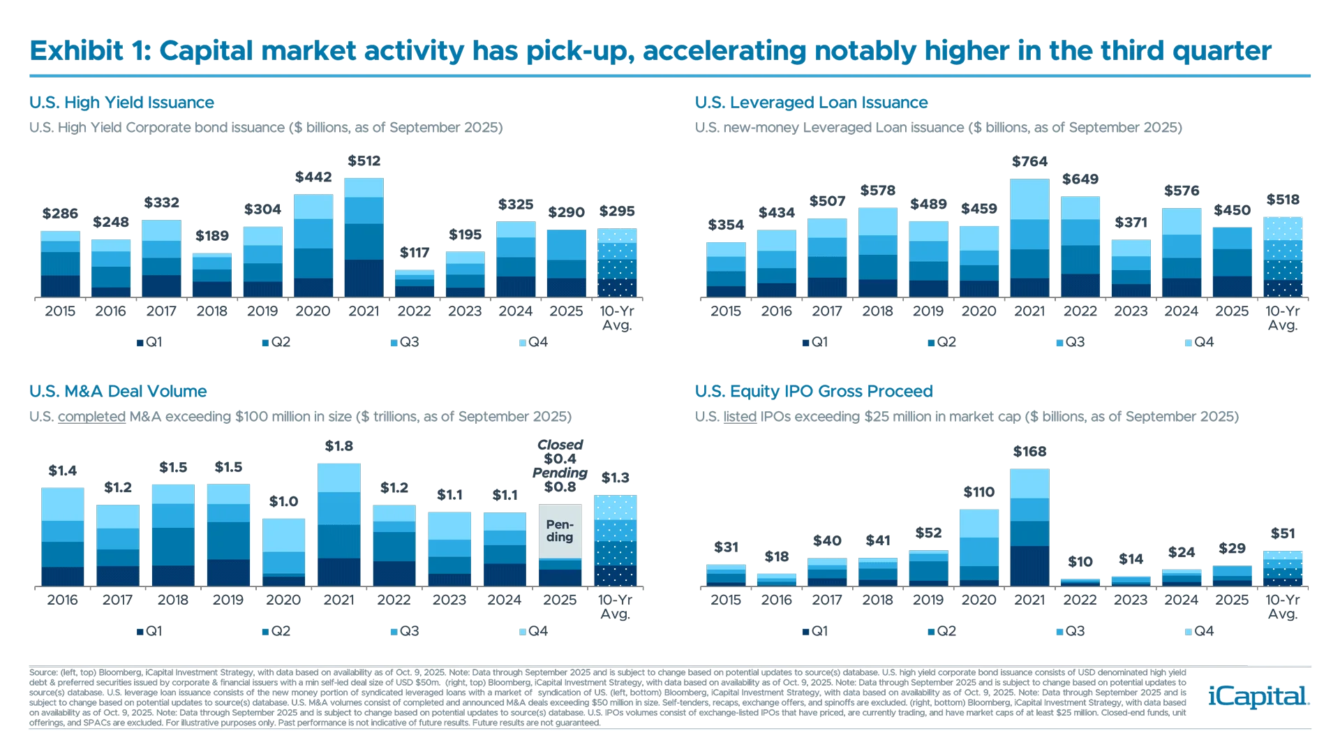 MP111---iCapital-Market-Pulse---Financials-in-Focus-–-Testing-Resilience-Amid-High-Expectations---Chart-1
