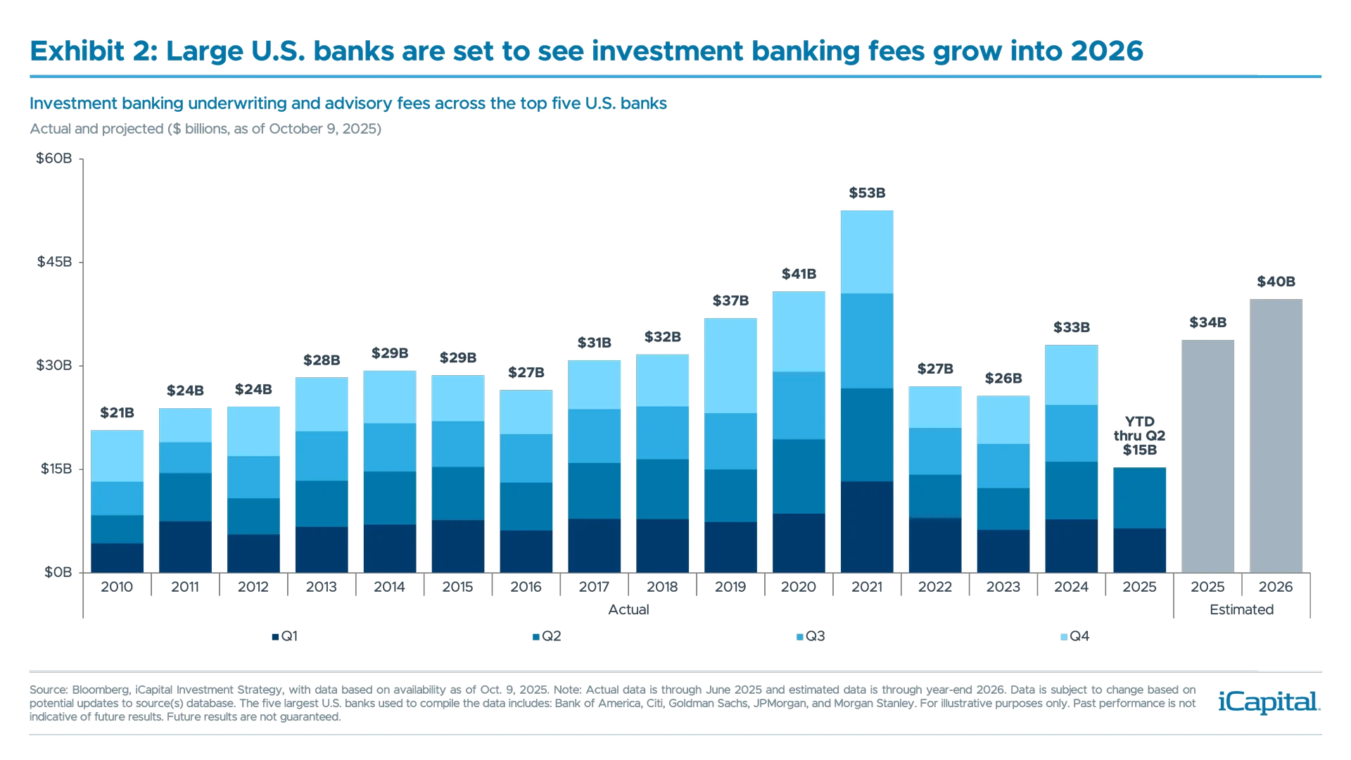 MP111---iCapital-Market-Pulse---Financials-in-Focus-–-Testing-Resilience-Amid-High-Expectations---Chart-2