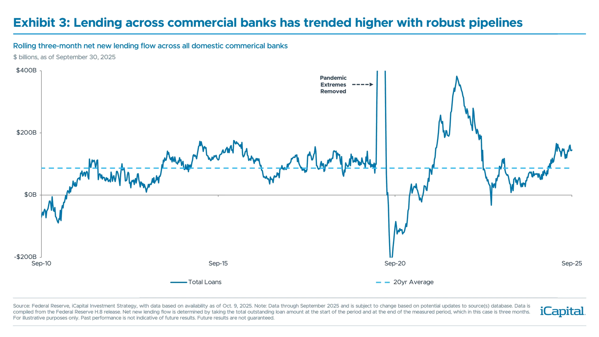 MP111---iCapital-Market-Pulse---Financials-in-Focus-–-Testing-Resilience-Amid-High-Expectations---Chart-3