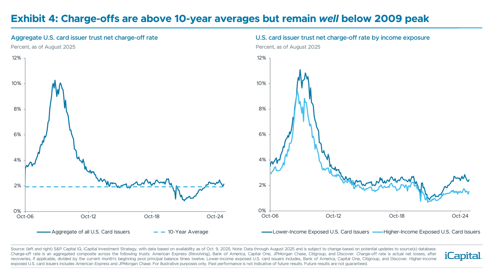 MP111---iCapital-Market-Pulse---Financials-in-Focus-–-Testing-Resilience-Amid-High-Expectations---Chart-4