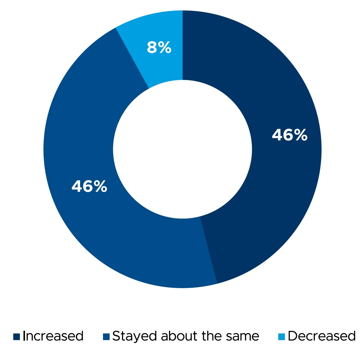 iCapital pie chart showing Client Interest in Alternatives Holding Strong—With Signs of Growth in the 2025 GCC Advisor Survey