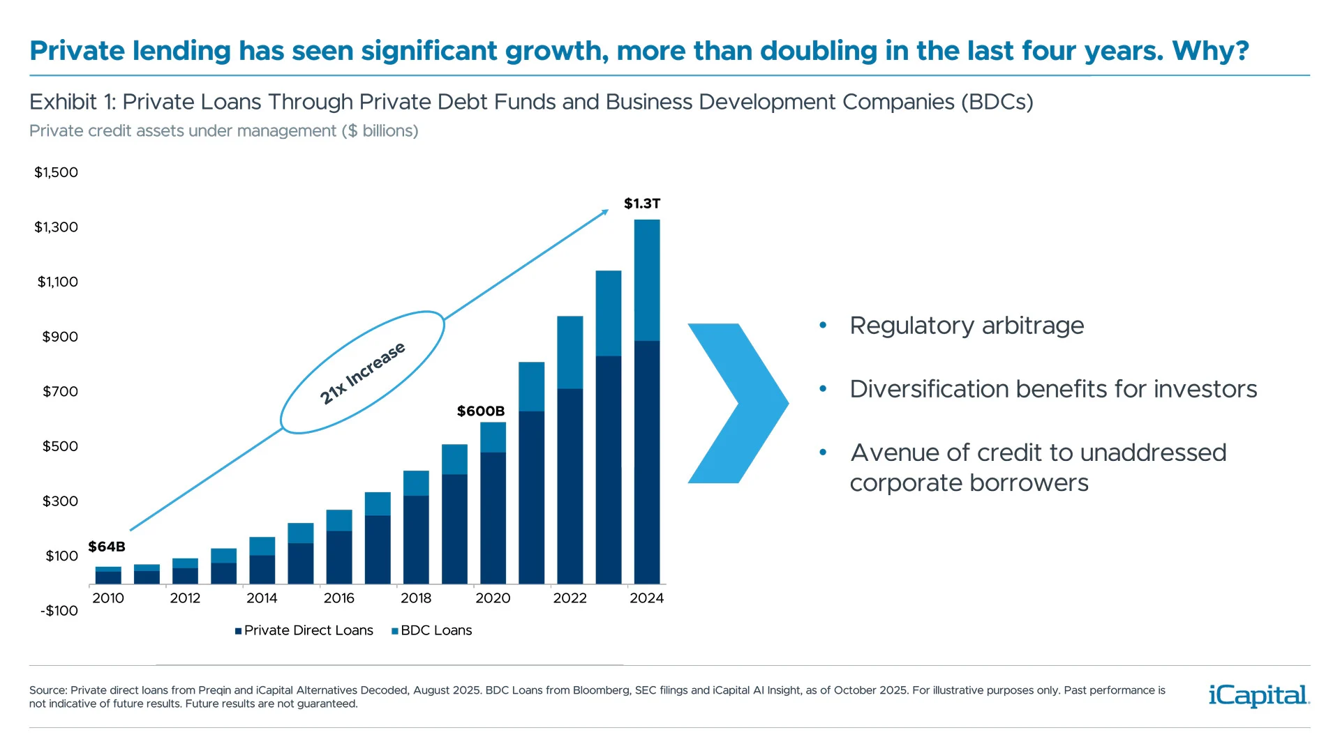 Private lending has seen significant growth, more than doubling in the last four years. Why? Exhibit 1: Private Loans Through Private Debt Funds and Business Development Companies (BDCs)