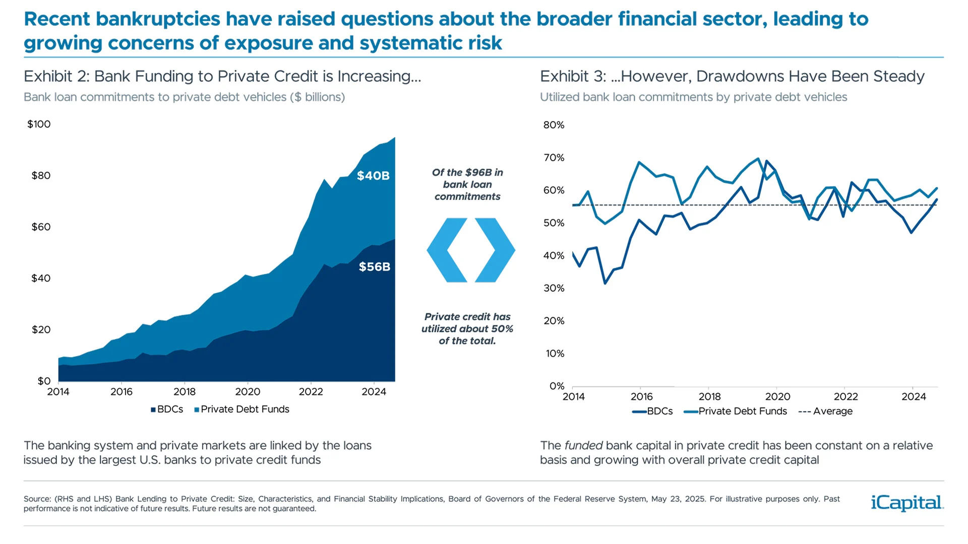 Recent bankruptcies have raised questions about the broader financial sector, leading to growing concern of exposure and systematic risk Exhibit 2: Bank Funding to Private Credit is Increasing Exhibit 3: However, Drawdowns have been Steady