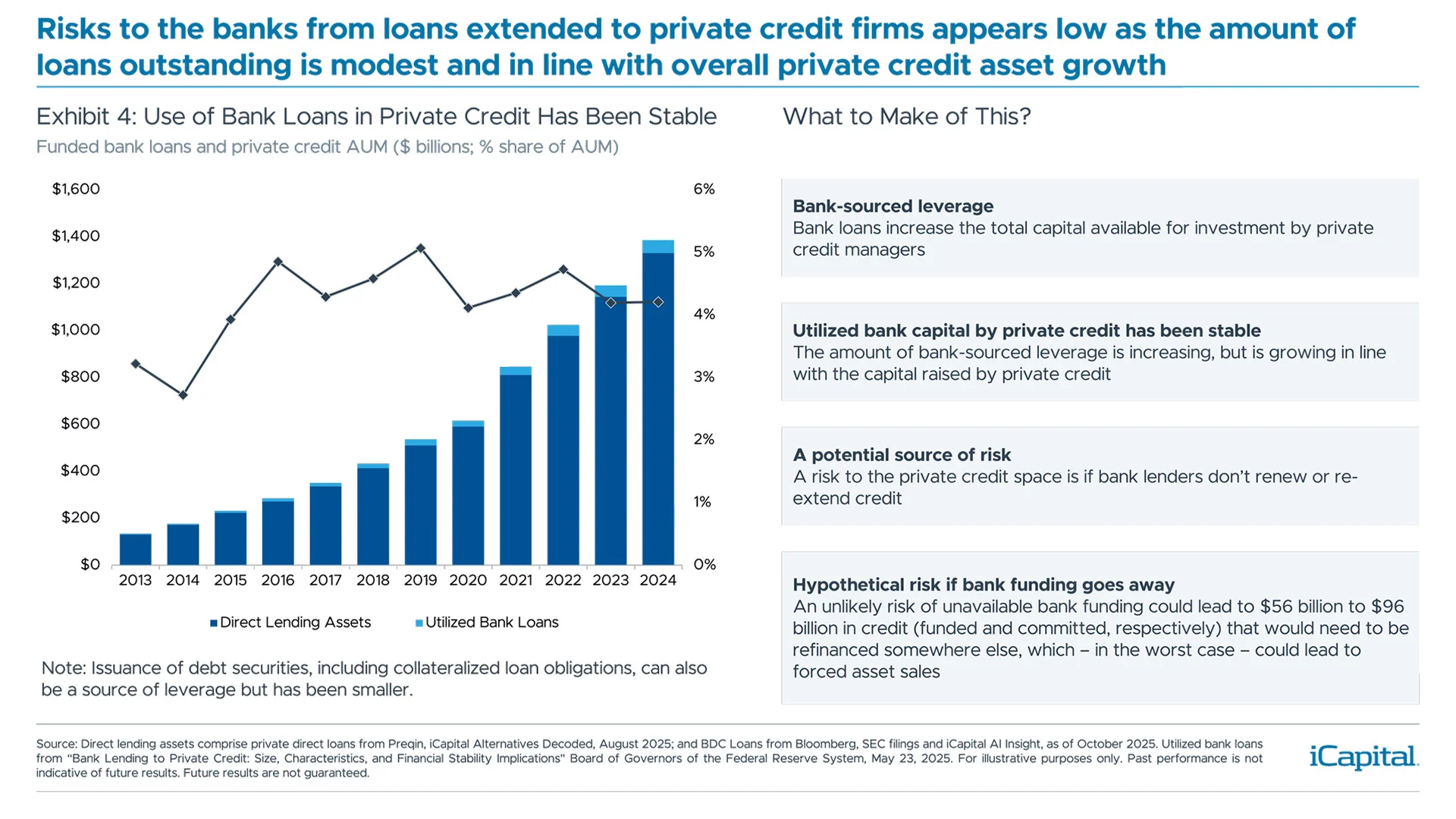 Risks to banks from loans extended to private credit firms appears low as the amount of loans outstanding is modest and in line with overall private credit asset growth Exhibit 4: Use of Bank Loans in Private Credit Has Been Stable