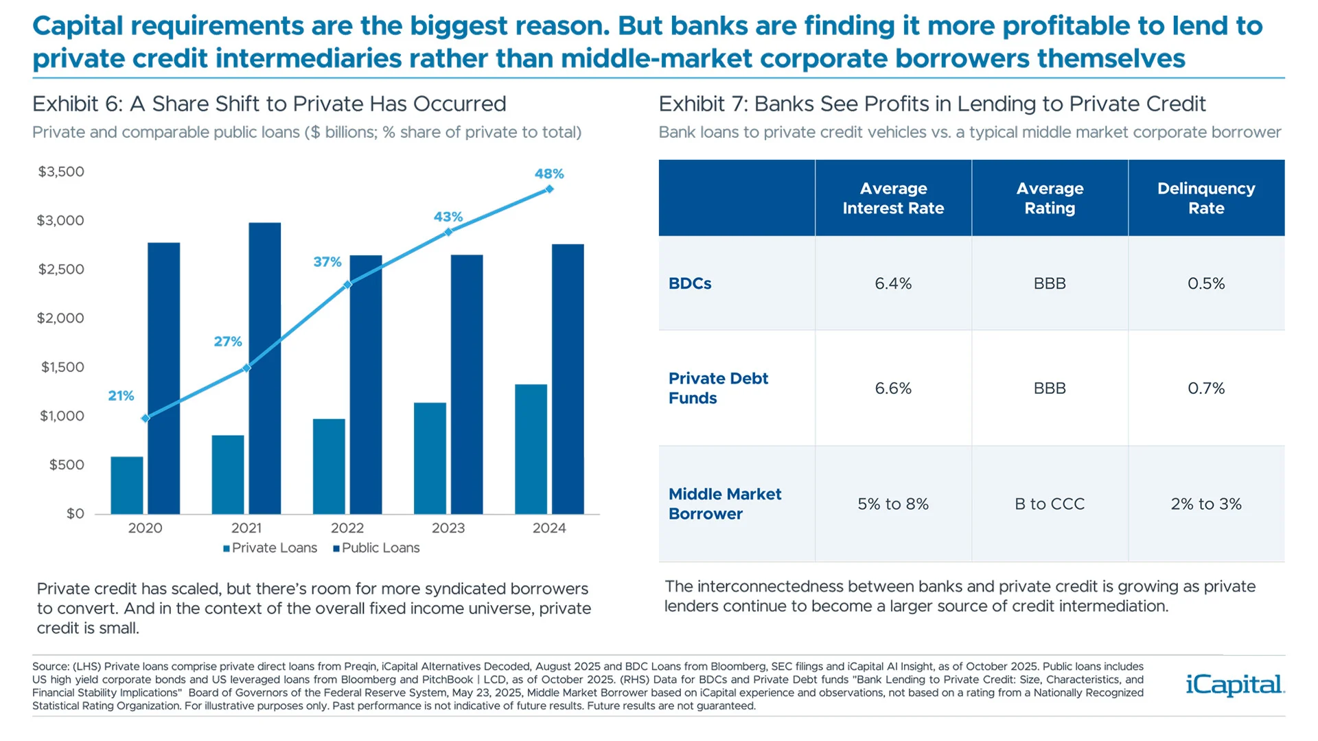 Capital requirements are the biggest reason. But banks are finding it more profitable to lend to private credit intermediaries rather than middle-market corporate borrowers themselves Exhibit 6: A Share Shift to Private Has Occurred Exhibit 7: Banks See Profits in Lending to Private Credit