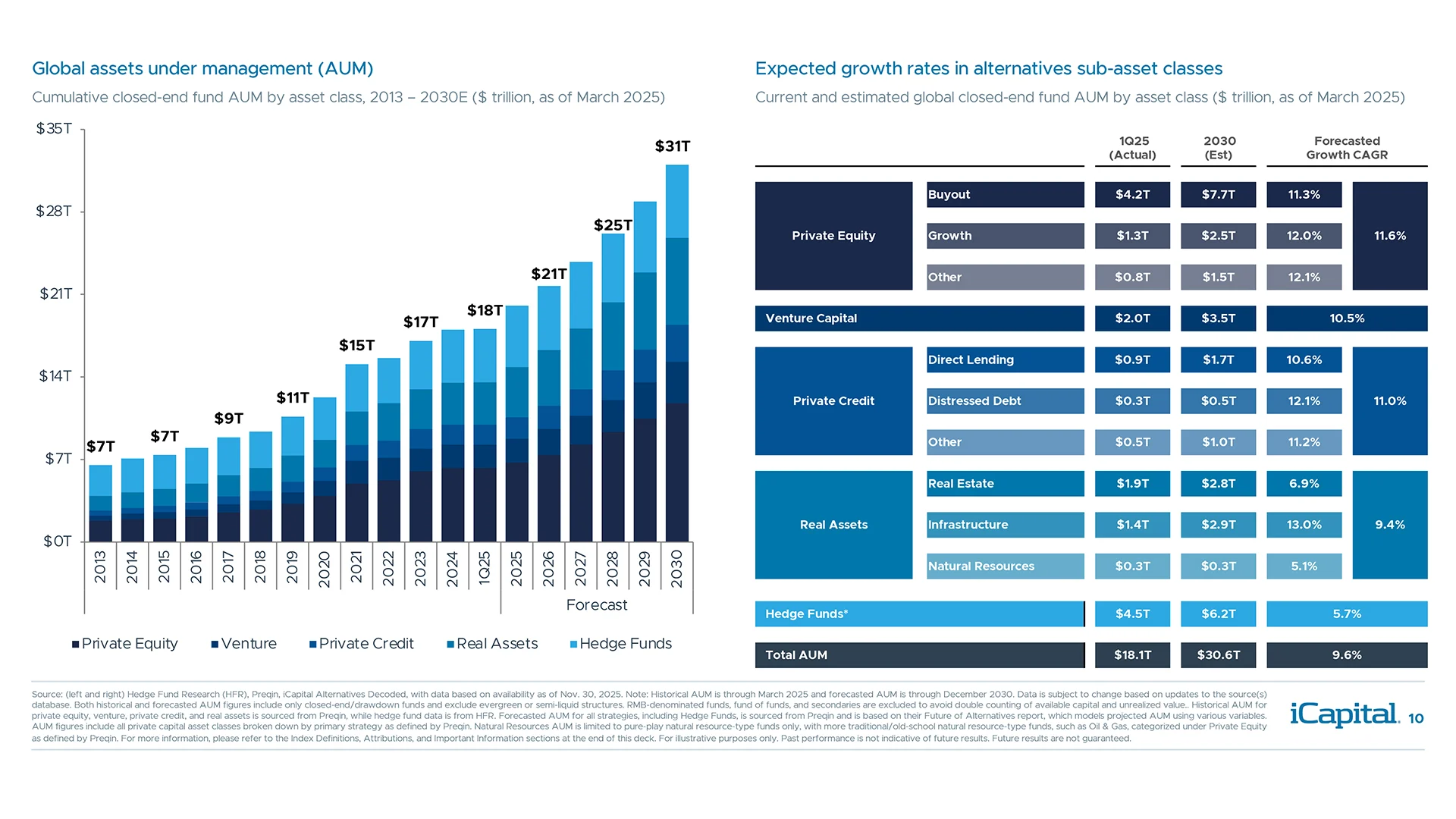 Alternatives have grown significantly and are projected to increase further in years ahead