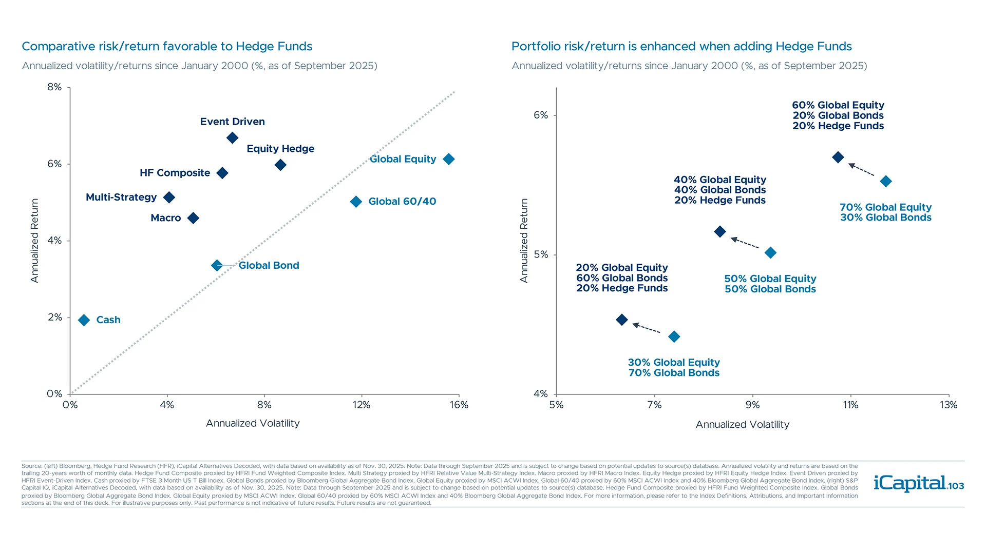 Historically, adding hedge funds to traditional portfolios has improved risk/return
