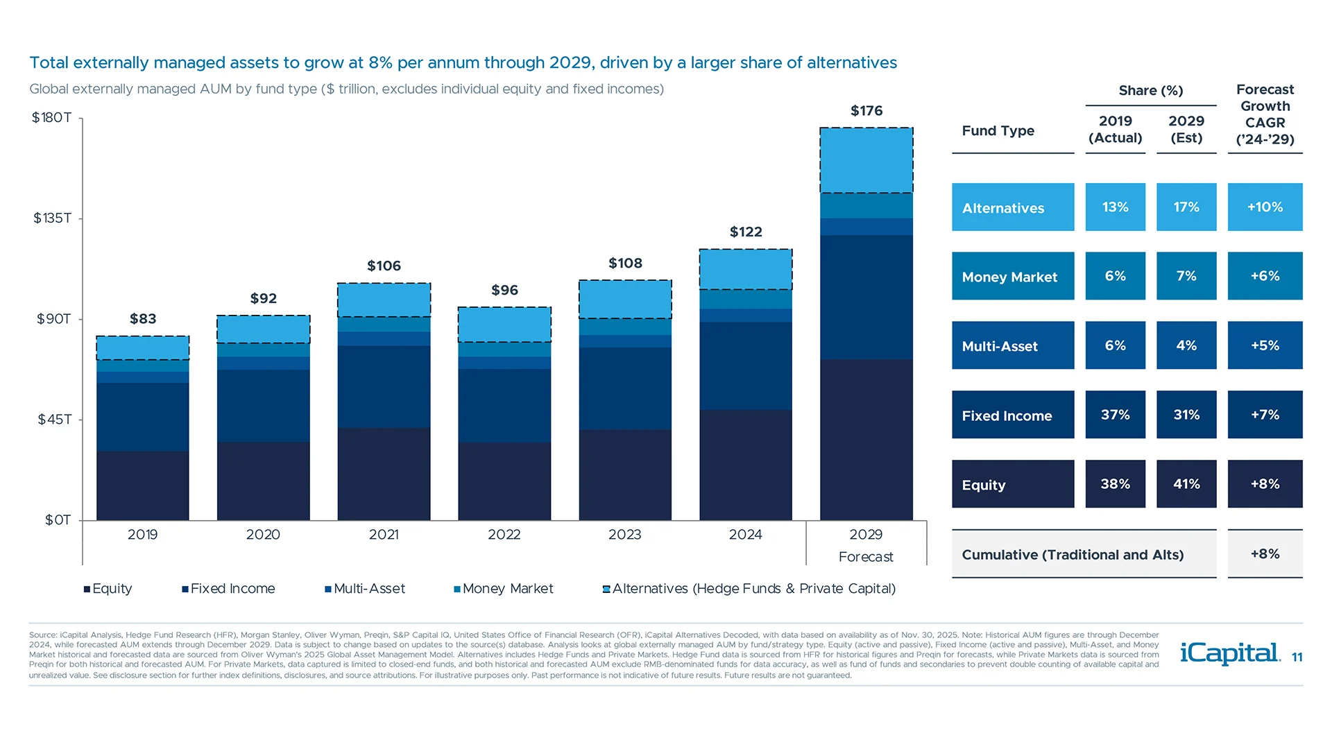 Alternatives are expected to have the highest growth rate compared to traditional assets