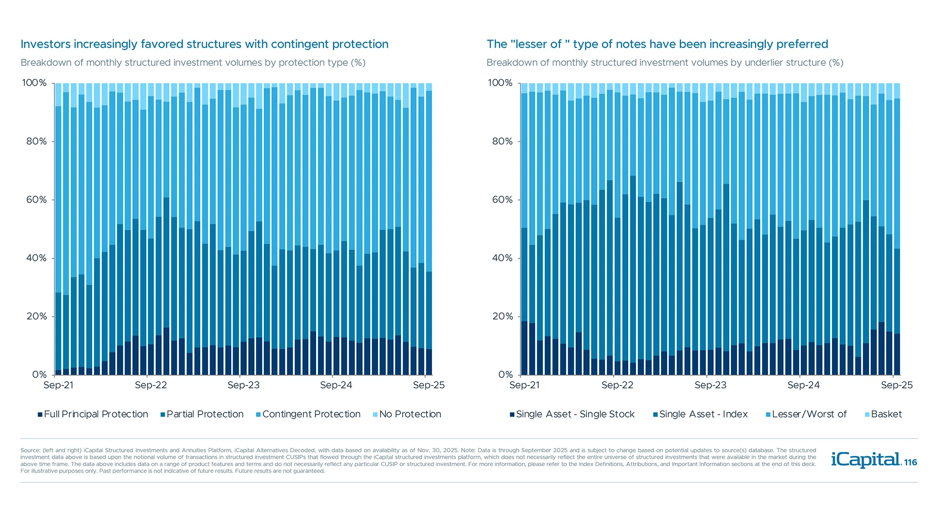 Preference for type of protection and type of underlying asset evolved over time