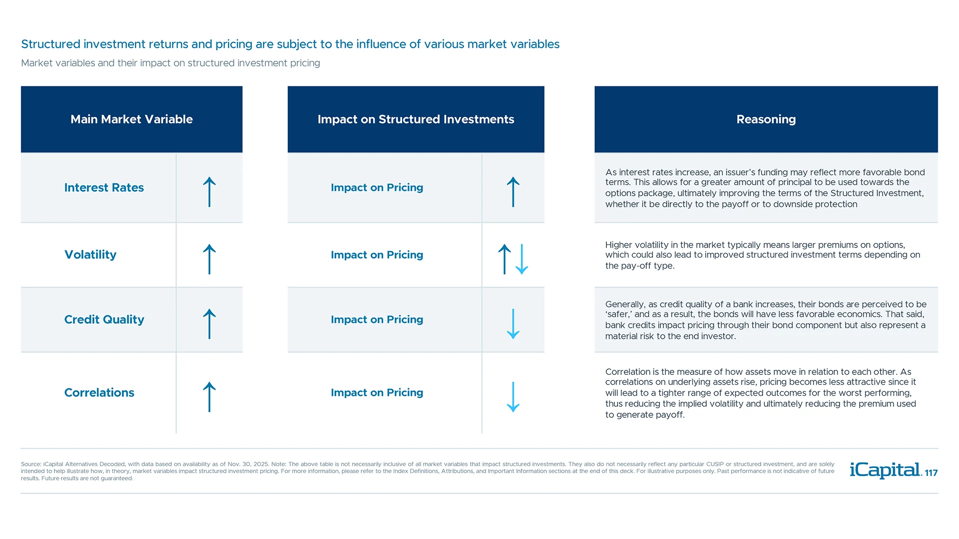 Structured investment returns and pricing are dynamic, fluctuate with market conditions