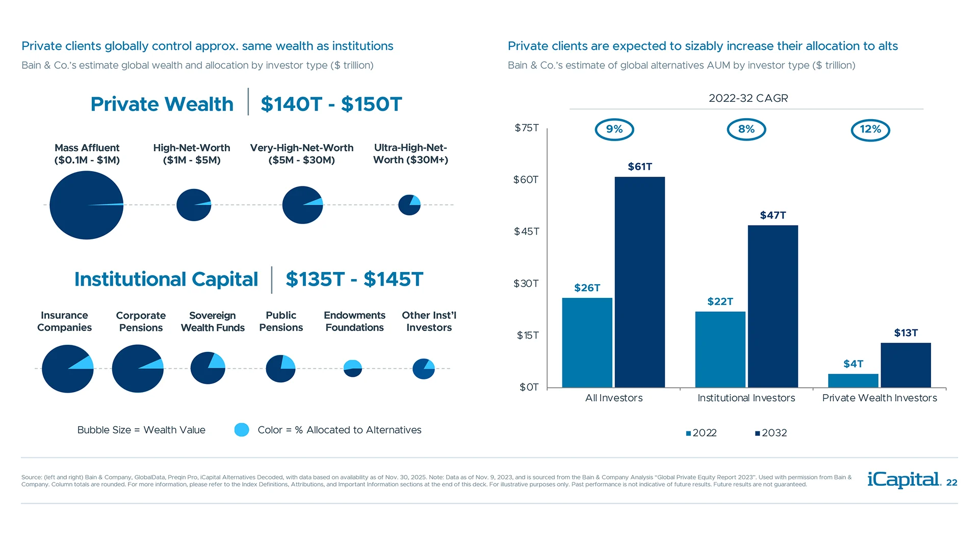 Private clients to increase alternatives allocation from $4T to $13T by 2032