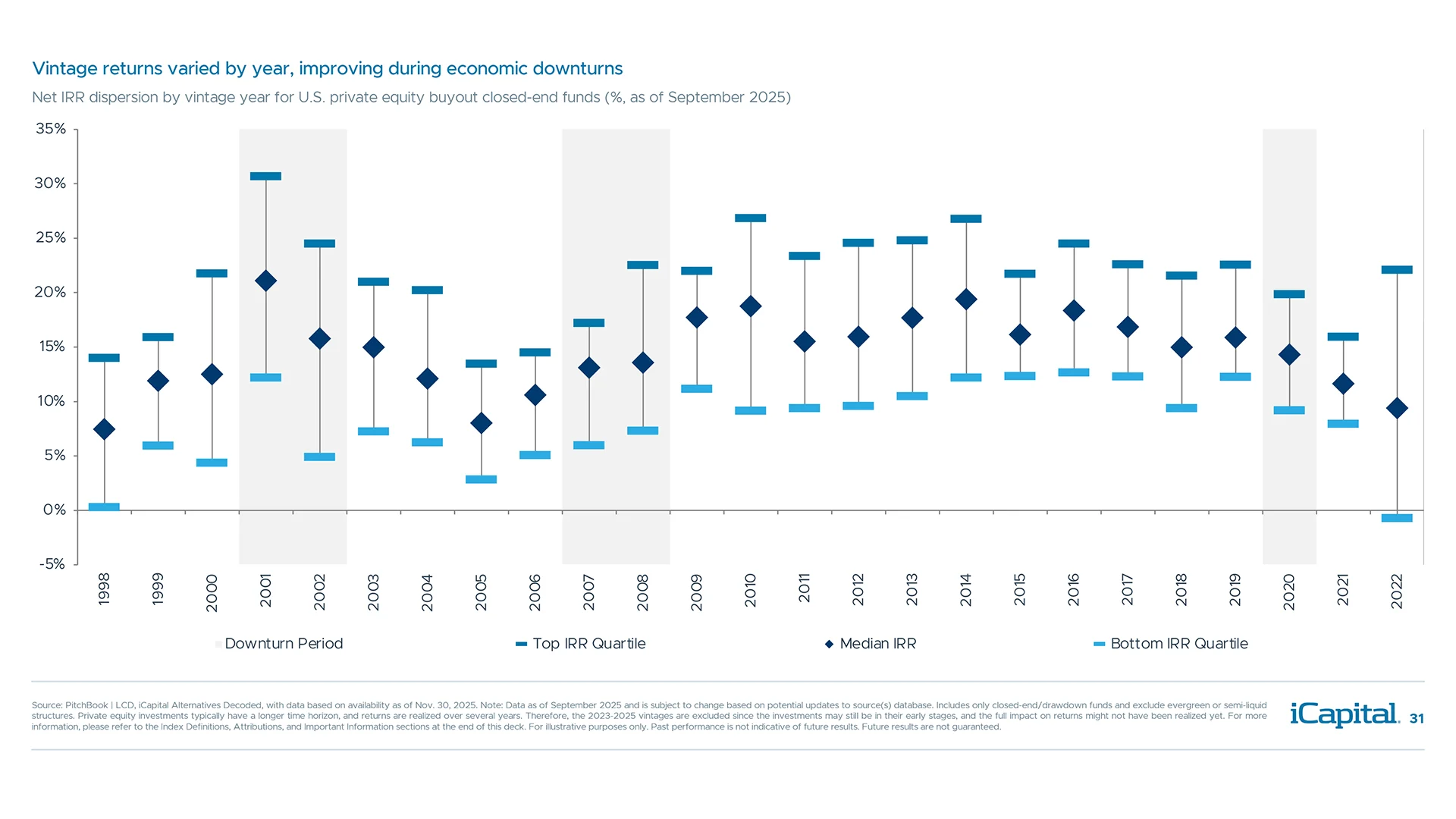 Private equity performance generally improves when investing during downturn year vintages