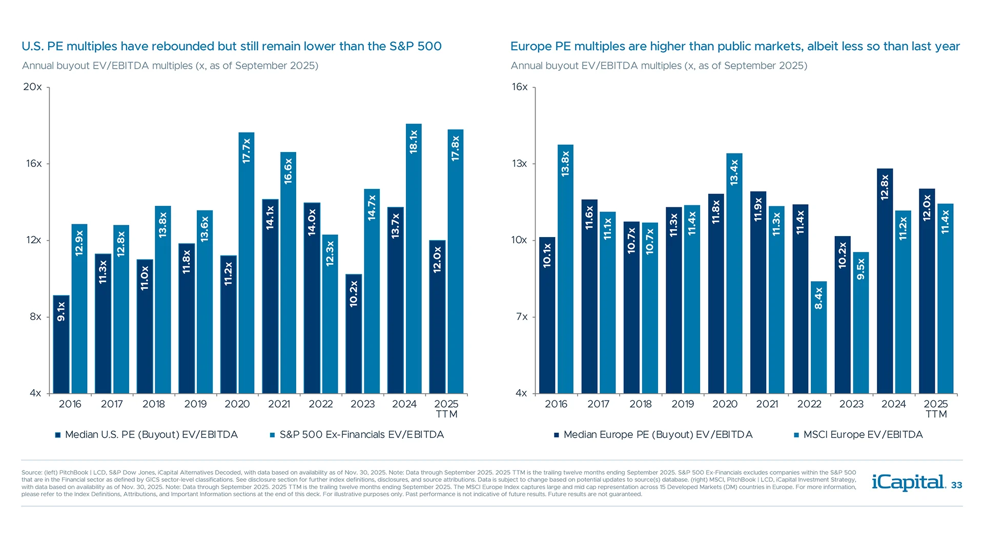 PE valuations consistent with pre-pandemic norms, and at or below public market comps