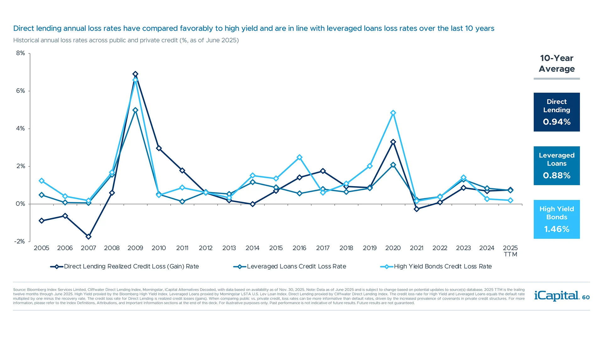 Credit losses for private credit have been in line with high yield and bank loan issuers