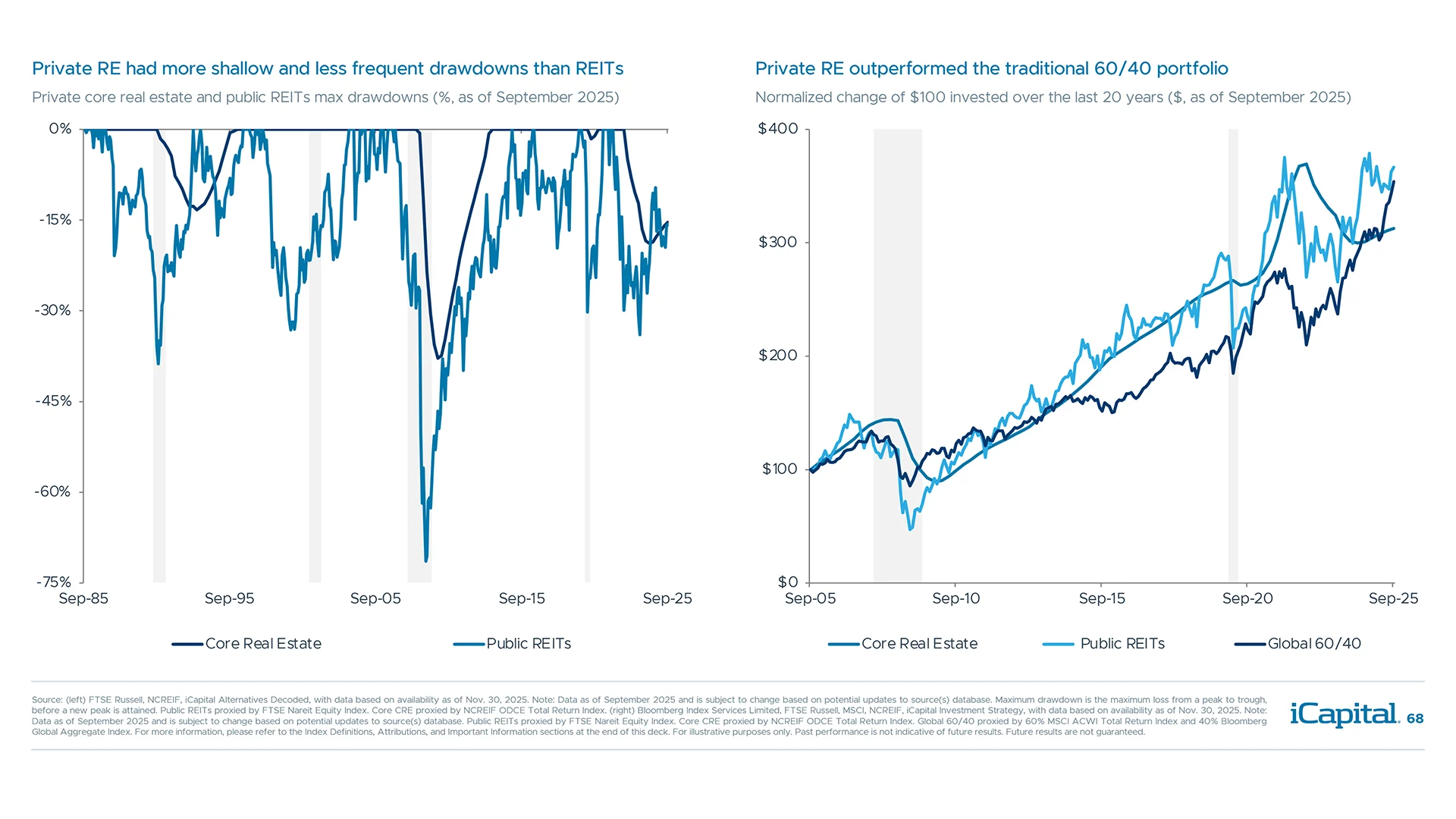 Private real estate had less frequent drawdowns, which helped deliver returns overtime