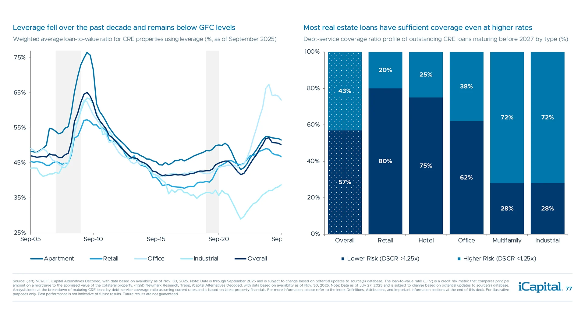 Lower use of leverage and higher debt coverage ratios offset some of these concerns