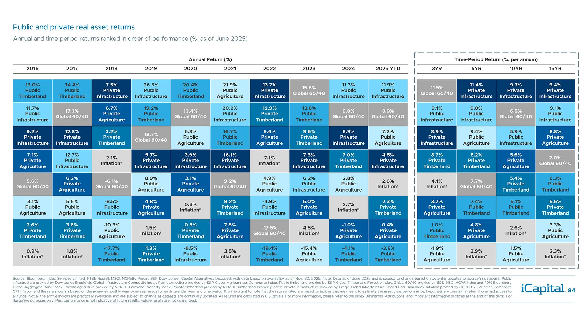 Real assets have delivered returns outpacing developed market inflation