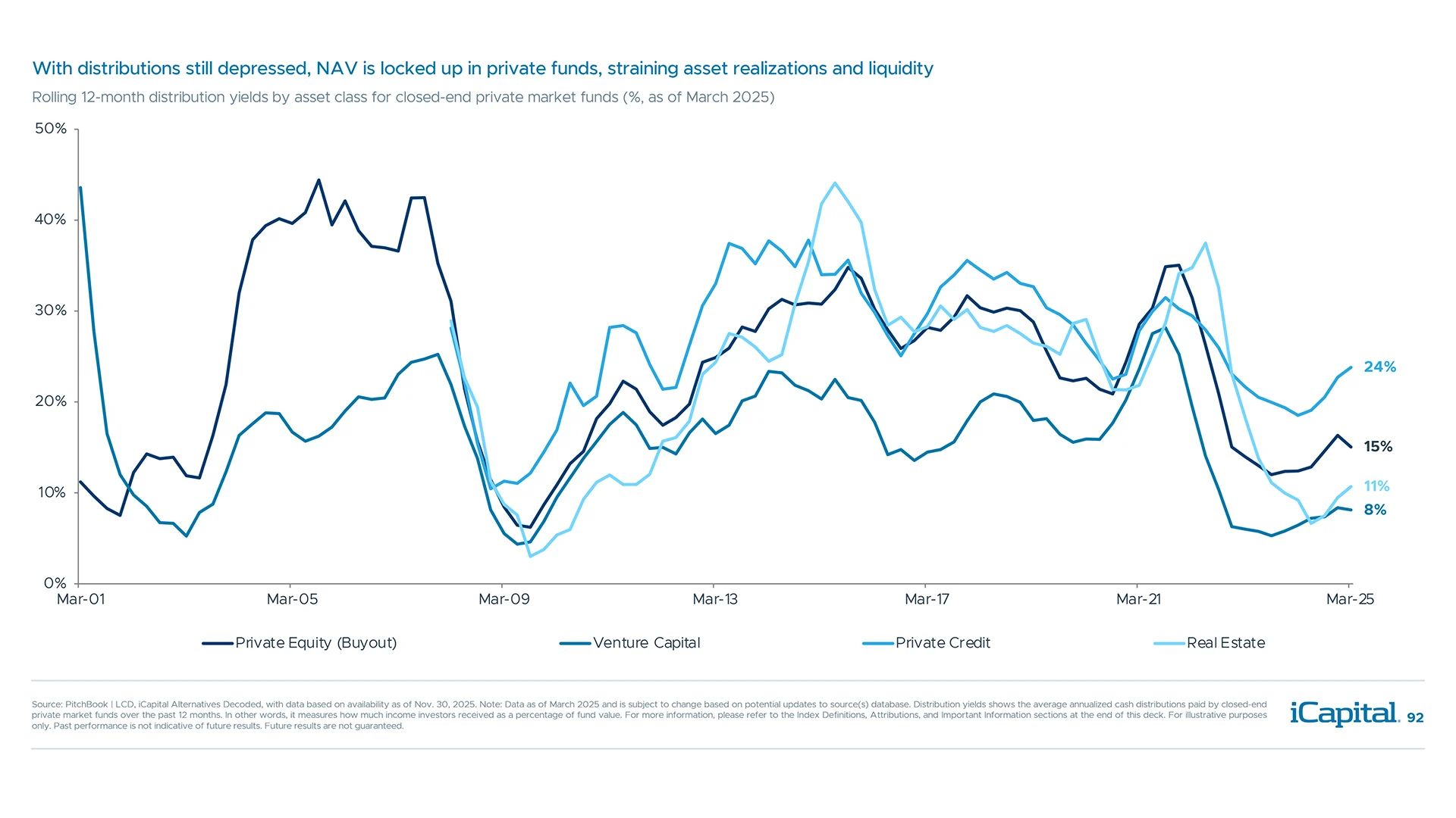 Distributions are recovering but still suggests a challenging environment for realizations