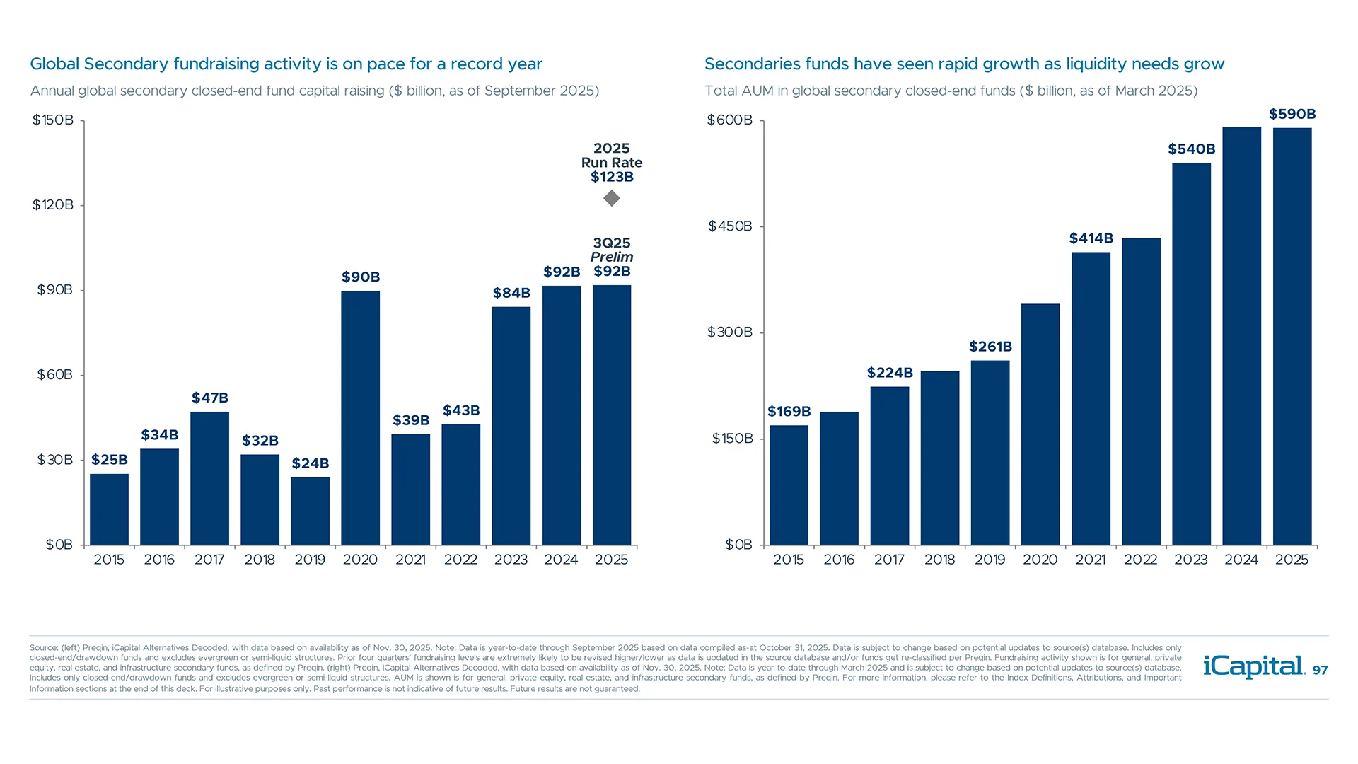 Growth in primary capital and an expanding use of secondaries creates a strong backdrop