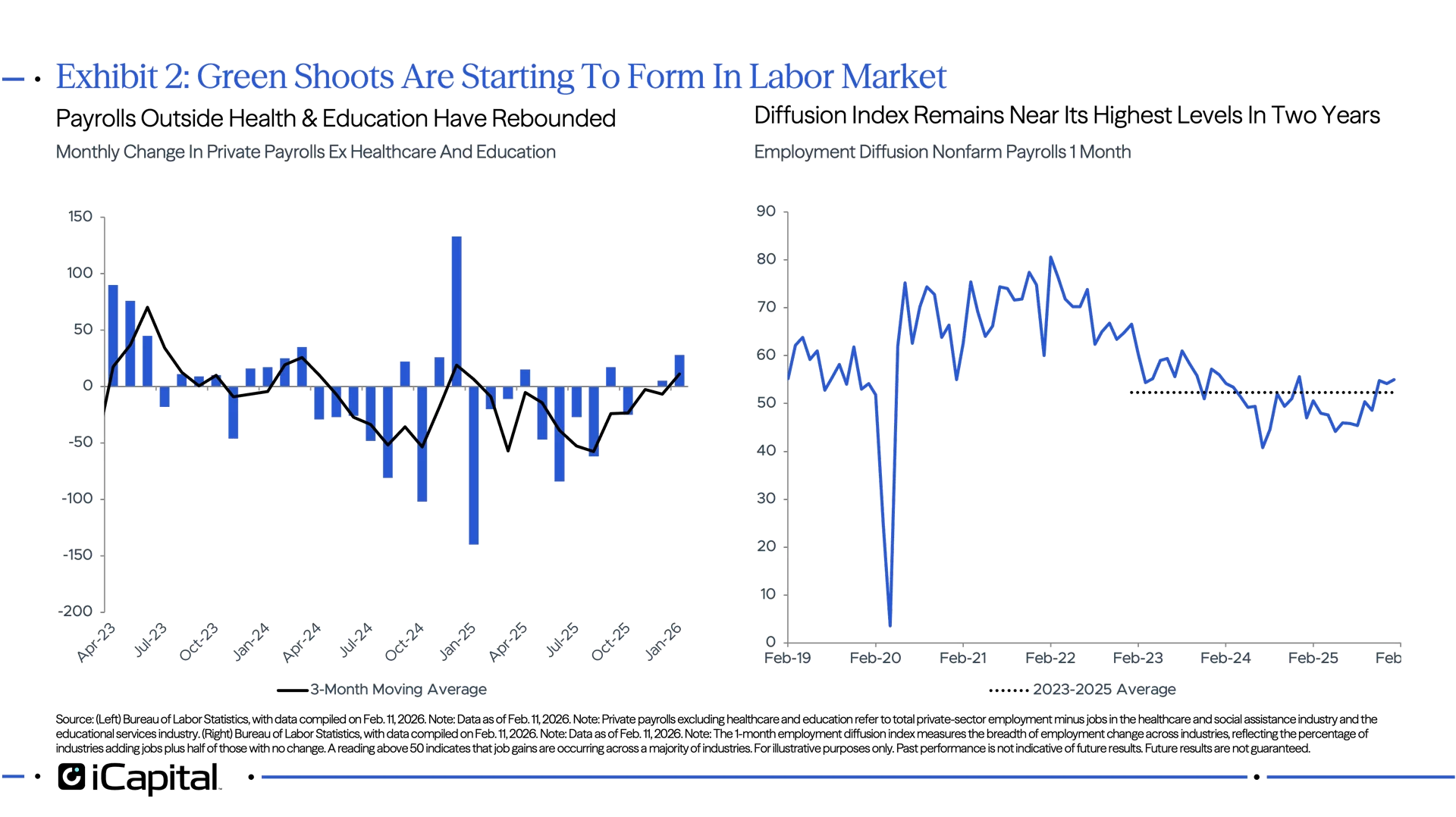 Exhibit 2: Green Shoots Are Starting To Form In Labor Market