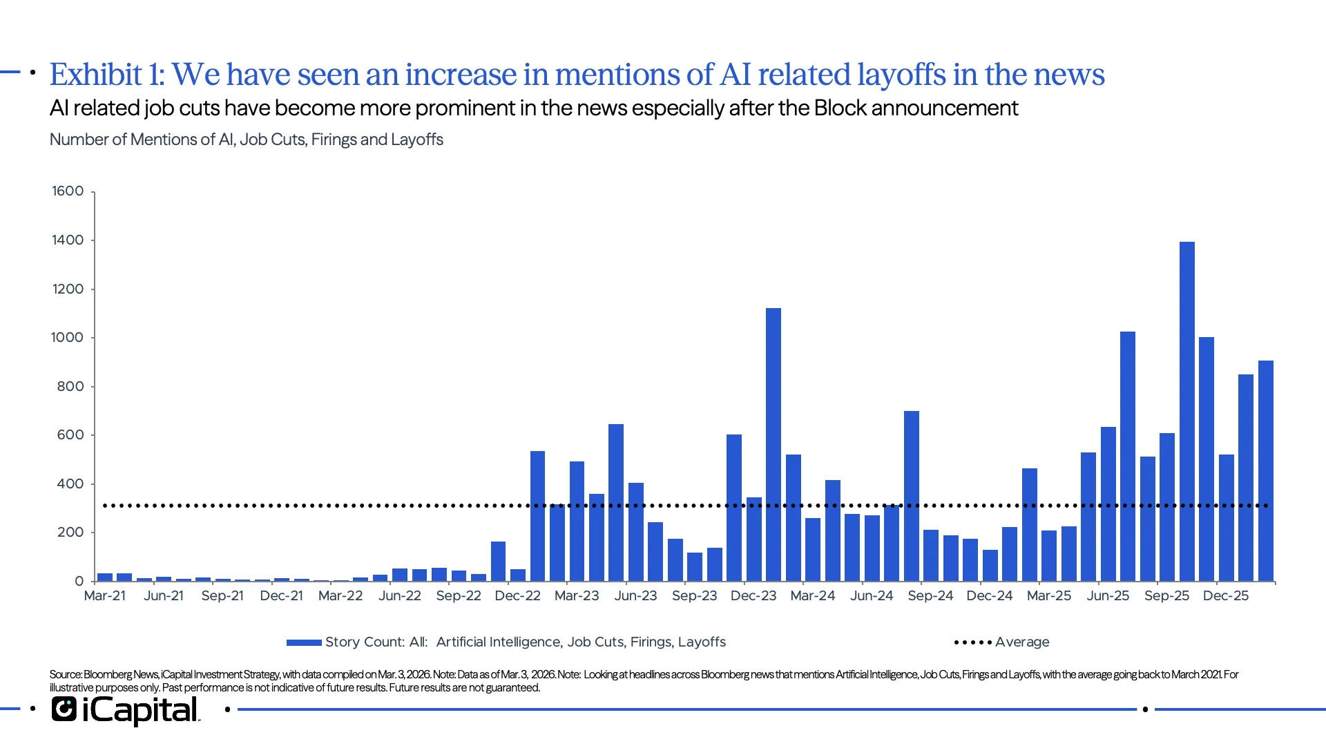 Exhibit 1: We have seen an increase in mentions of AI related layoffs in the news 