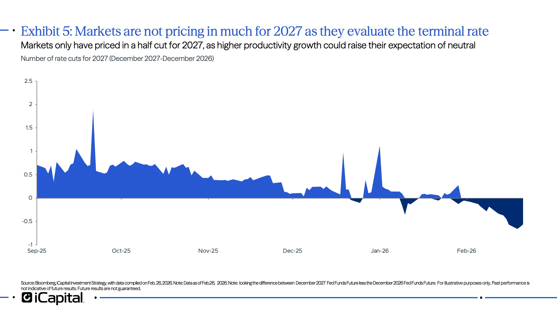 Exhibit 5: Markets are not pricing in much for 2027 as they evaluate the terminal rate 