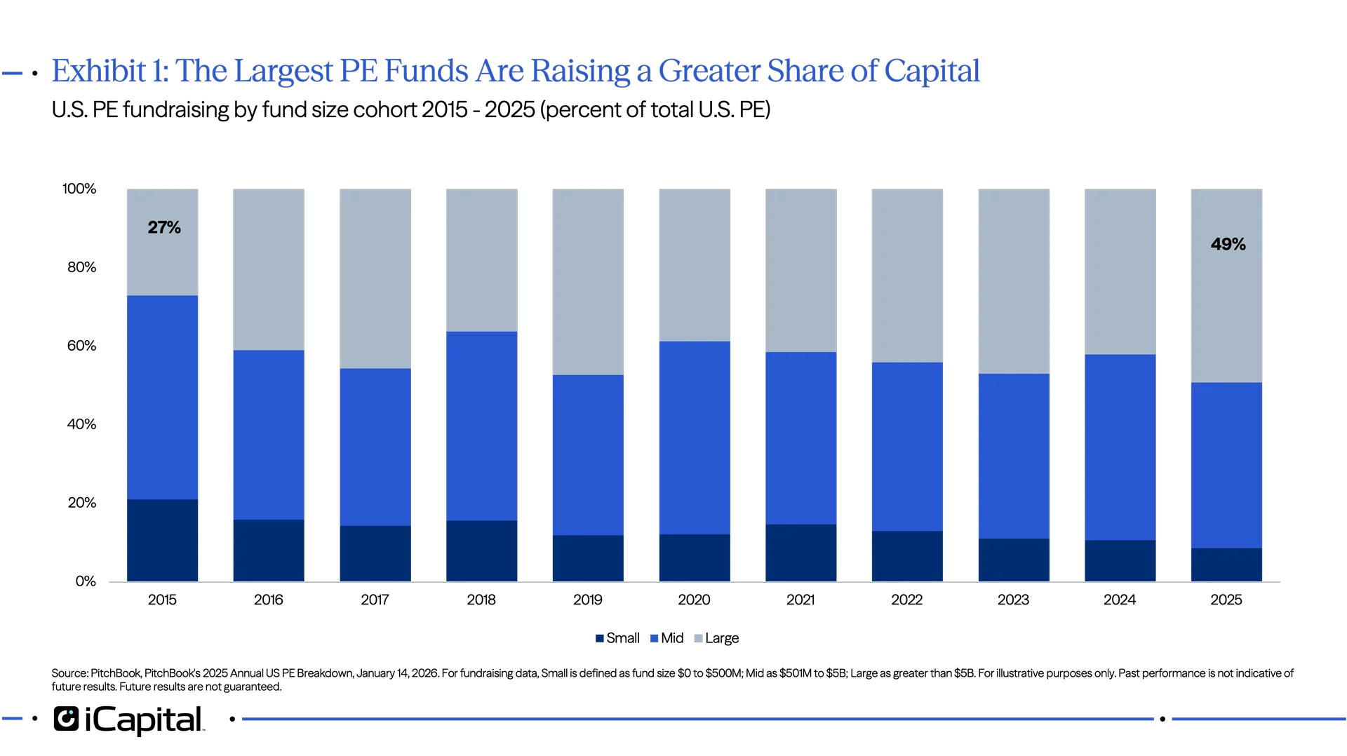Exhibit 1: The Largest PE Funds Are Raising a Greater Share of Capital 