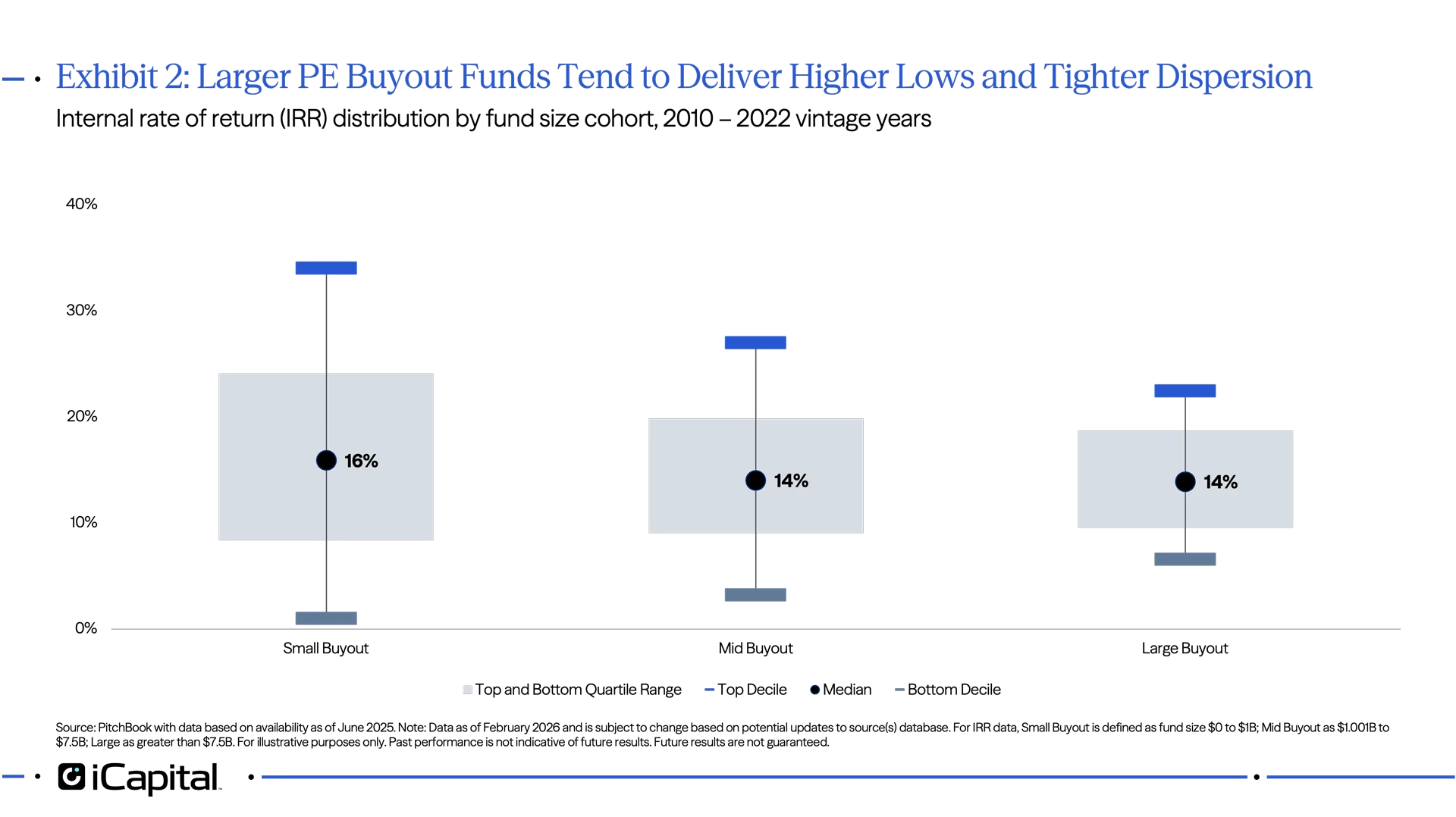 Exhibit 2: Larger PE Buyout Funds Tend to Deliver Higher Lows and Tighter Dispersion 