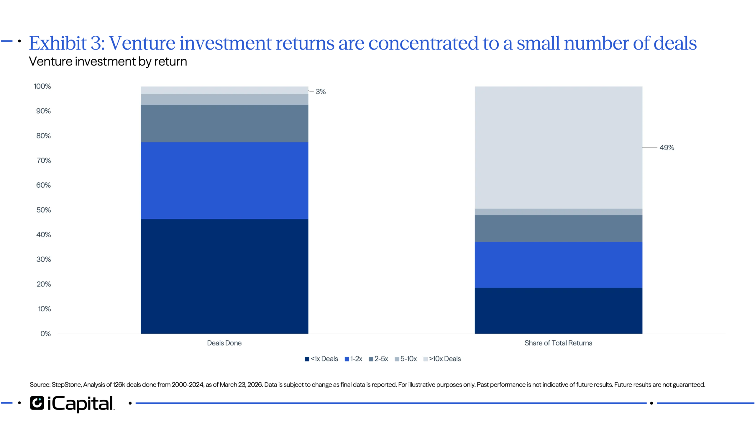 Exhibit 3: Venture investment returns are concentrated to a small number of deals