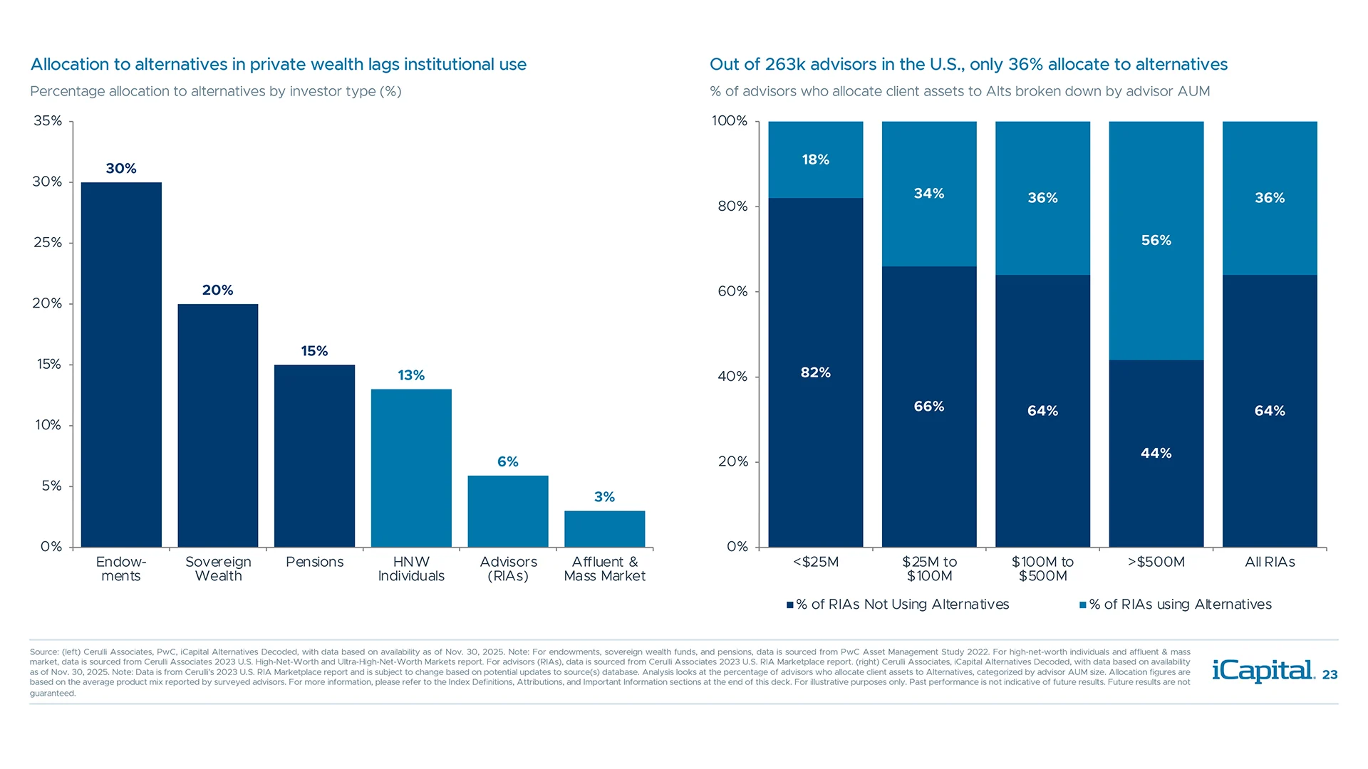 The opportunity to increase allocations is sizable given low portfolio allocation and advisor use