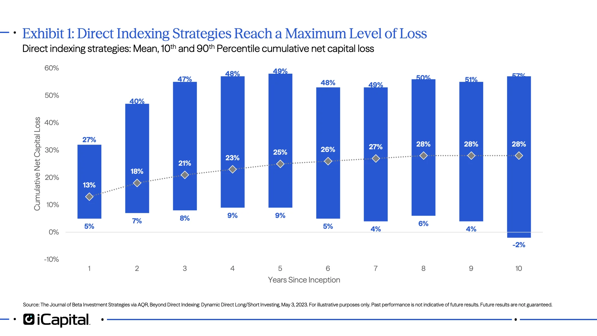 Exhibit 1 Direct Indexing Strategies Reach a Maximum Level of Loss