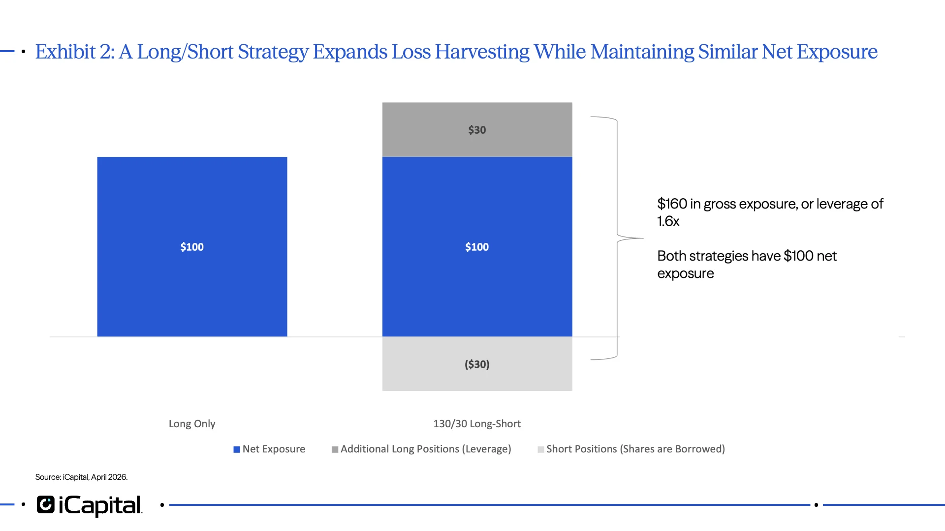 Exhibit 2: A Long/Short Strategy Expands Loss Harvesting While Maintaining Similar Net Exposure