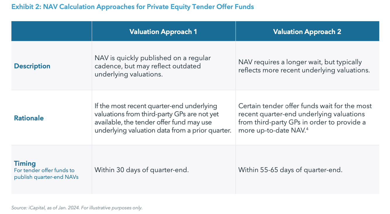 Exhibit 2: NAV Calculation Approaches for Private Equity Tender Offer Funds