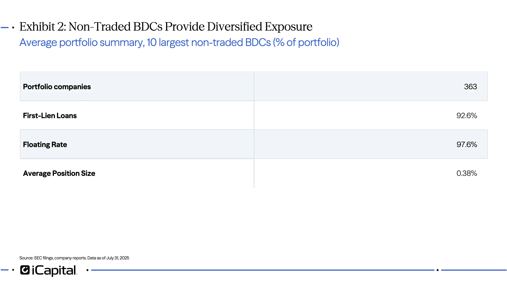 Exhibit 2: Non-Traded BDCs Provide Diversified Exposure