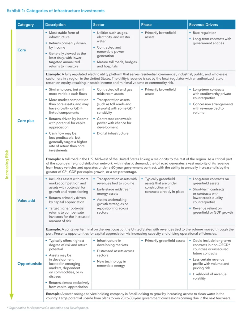 Exhibit 1: Categories of infrastructure investments