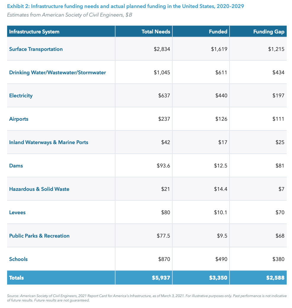 Exhibit 2: Infrastructure funding needs and actual planned funding in the United States, 2020–2029