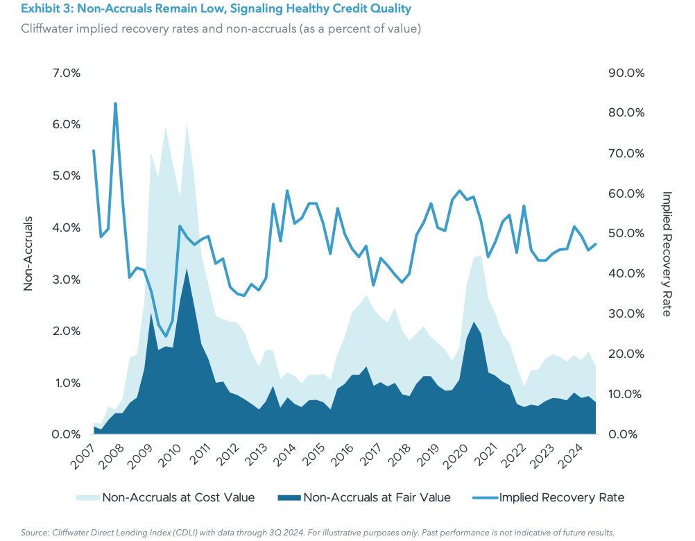 Exhibit 3: Non-Accruals Remain Low, Signaling Healthy Credit Quality