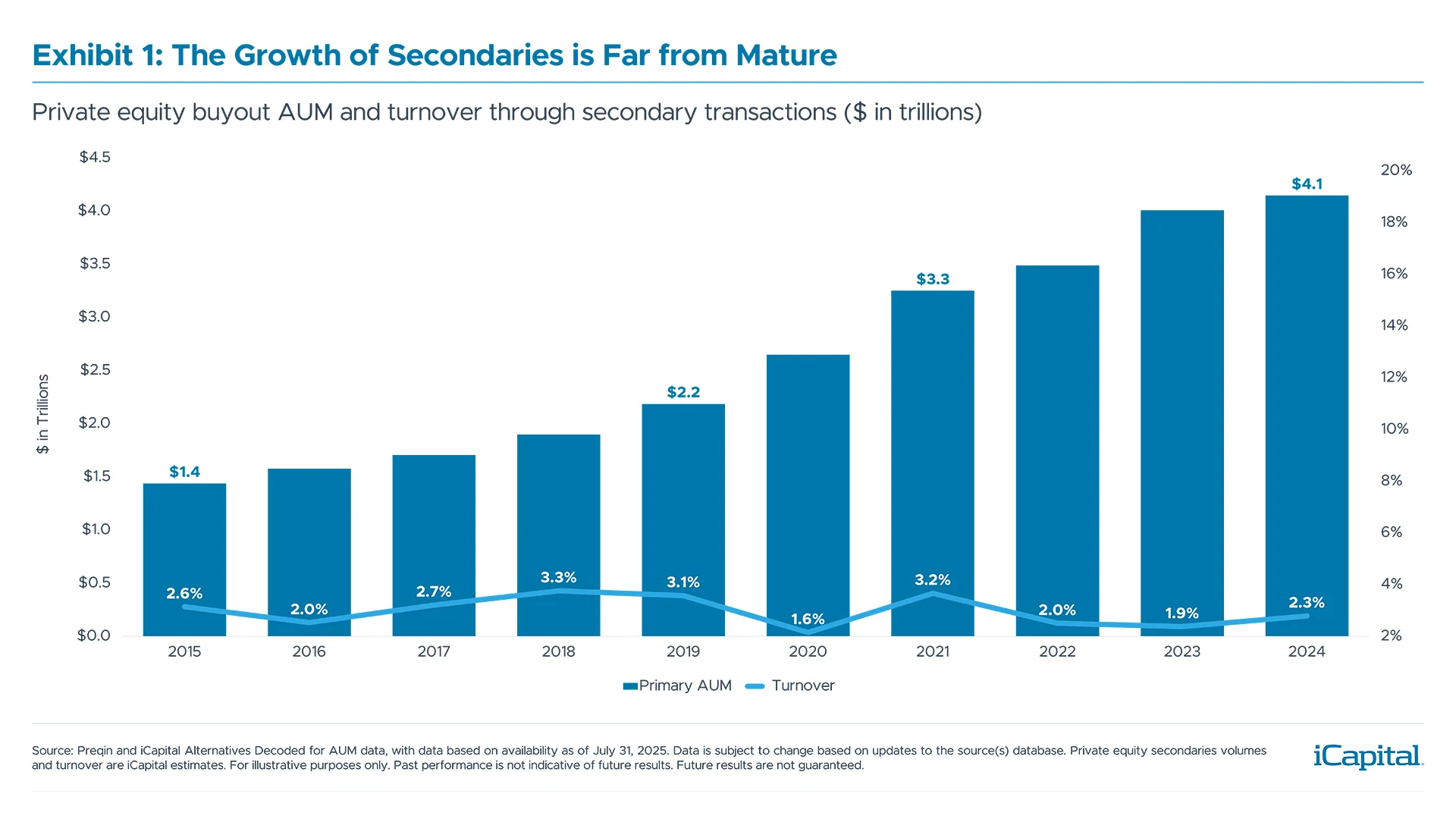 Exhibit 1: The Growth of Secondaries is Far from Mature