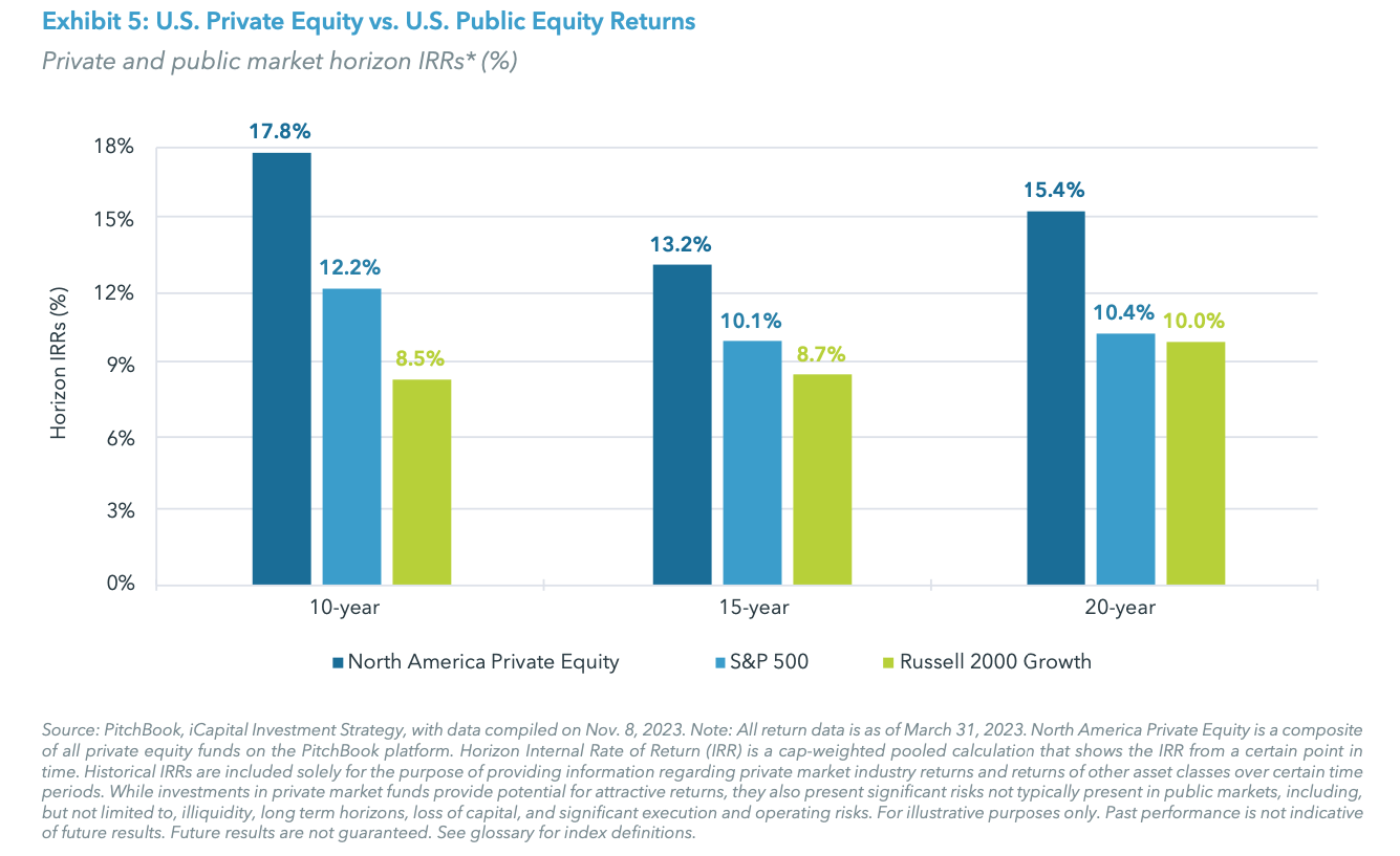 Exhibit 5: U.S. Private Equity vs. U.S. Public Equity Returns