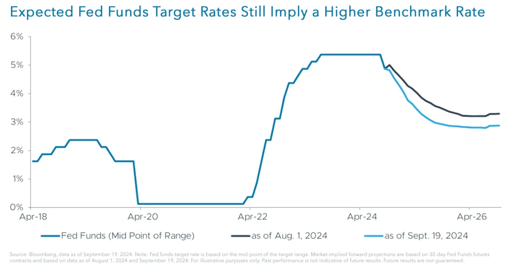 Expected Fed Funds Target Rates Still Imply a Higher Benchmark Rate