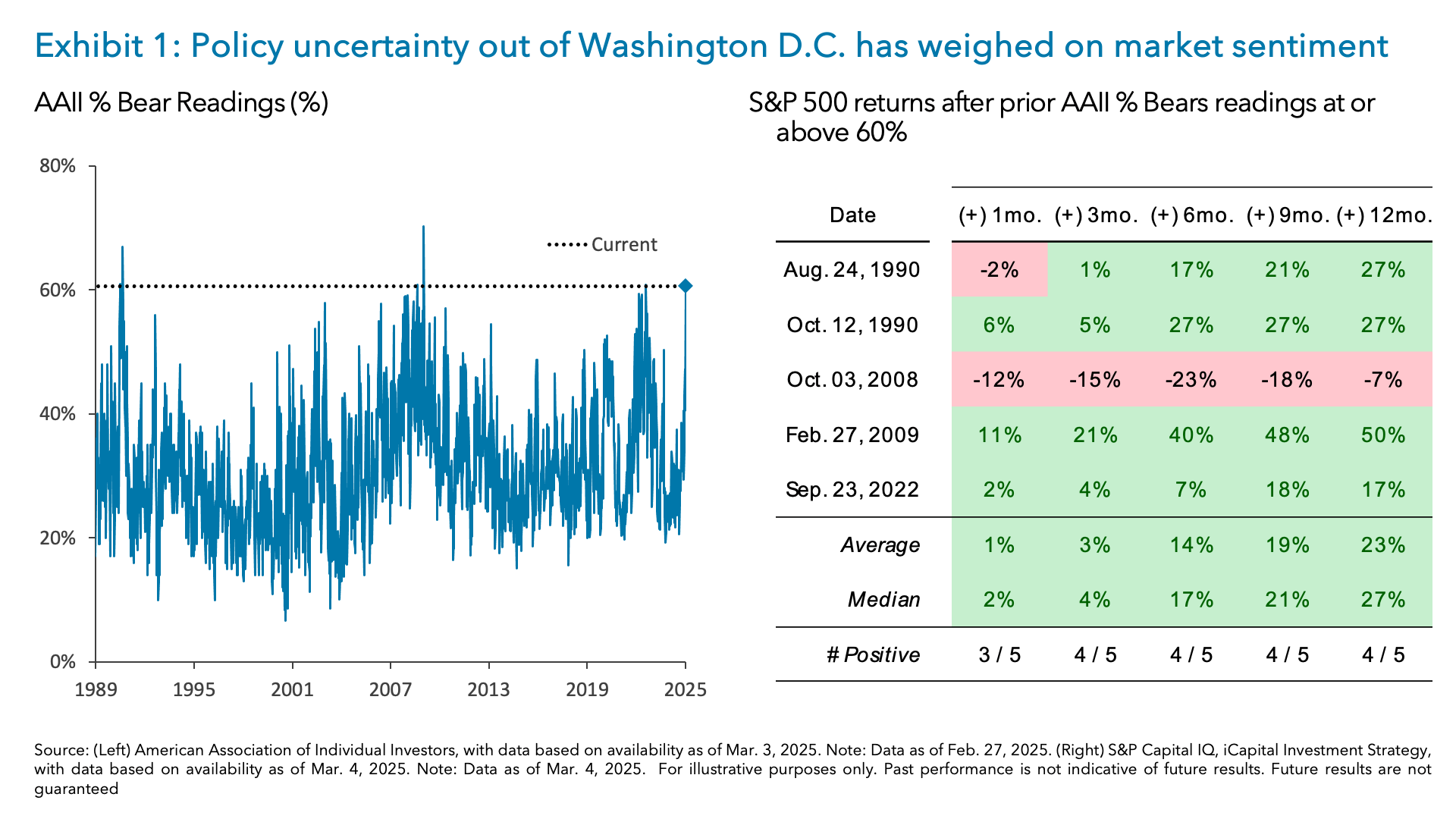 Exhibit 1: Policy uncertainty out of Washington D.C. has weighed on market sentiment 