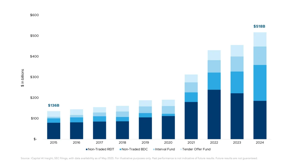Registered fund asset growth by structure