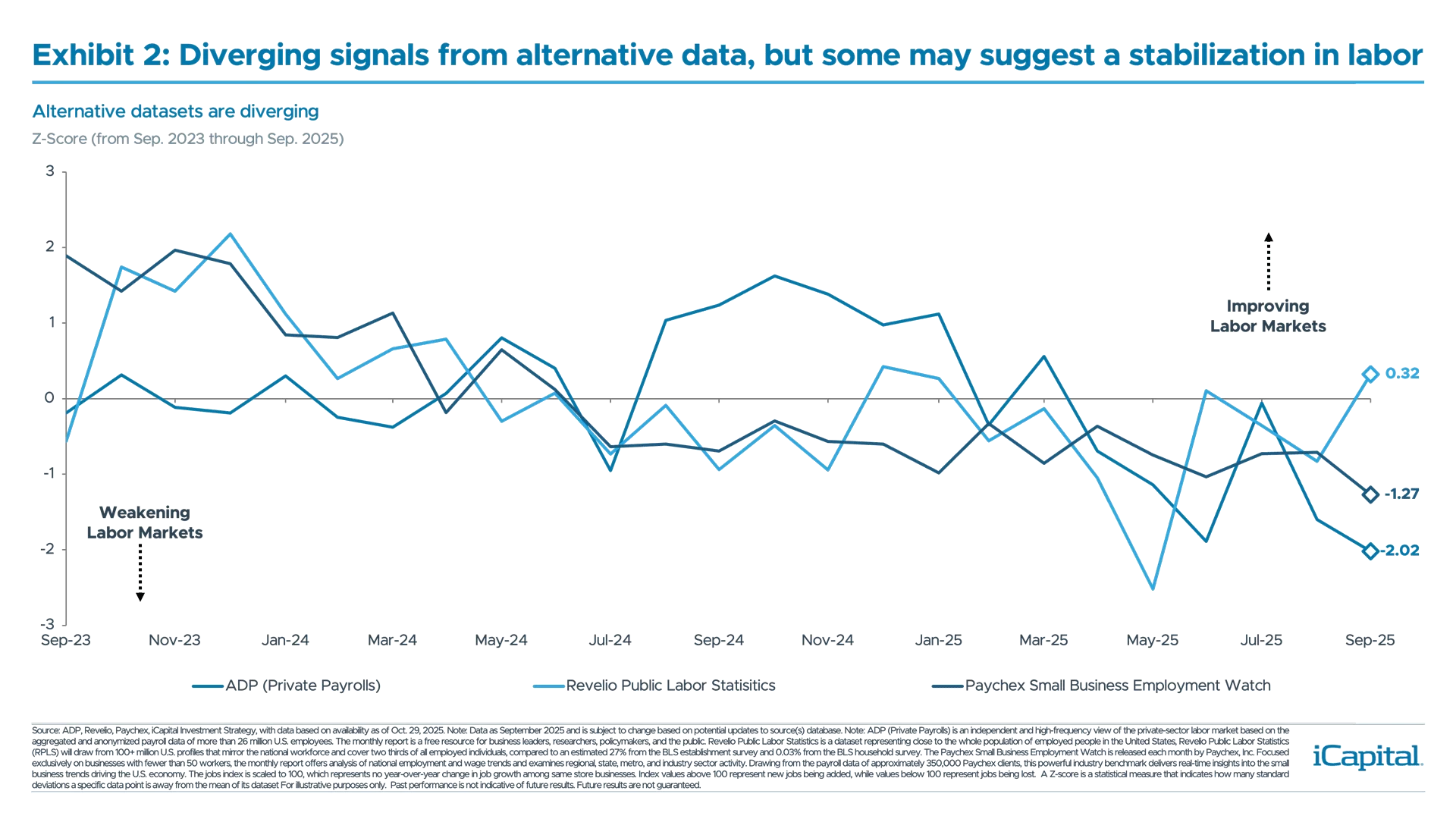 iCapital chart comparing ADP, Revelio, and Paychex labor market signals
